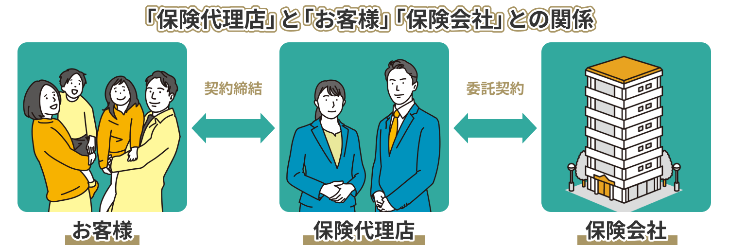 お客様と保険代理店と保険会社の関係イメージ